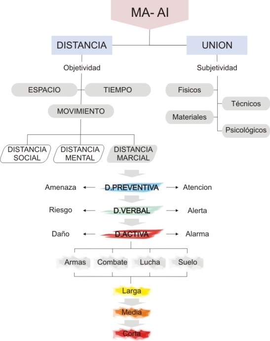 Taxonomía de la distancia