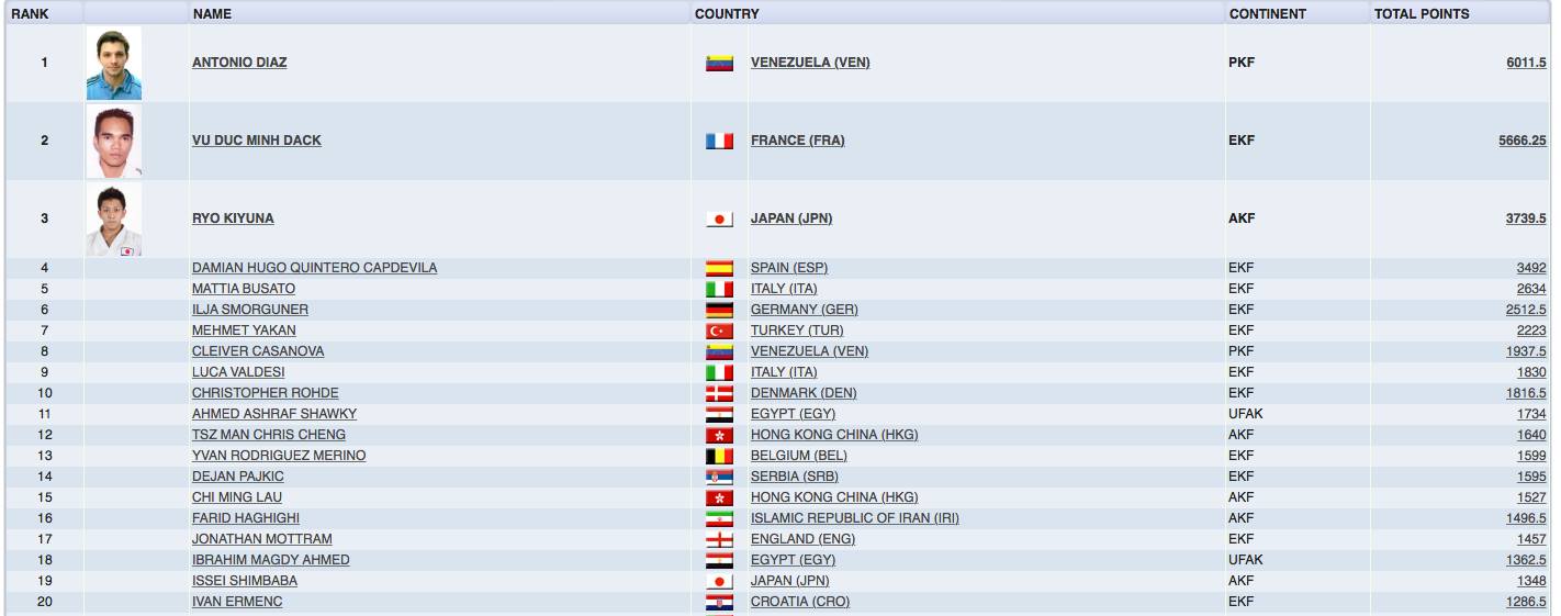 Wkf Ranking RÁNKING DE KATA 2015 WKF / WKF CURRENT RANKING (MALE /FEMALE) | KARATE ...