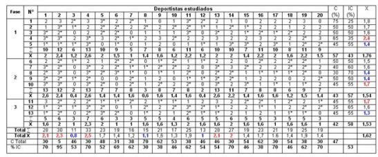 Nota: Los valores registrados con asteriscos (*) indican que esos elementos fueron obtenidos a través de estimulación verbal (preguntas directas)